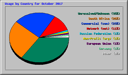 Usage by Country for October 2017