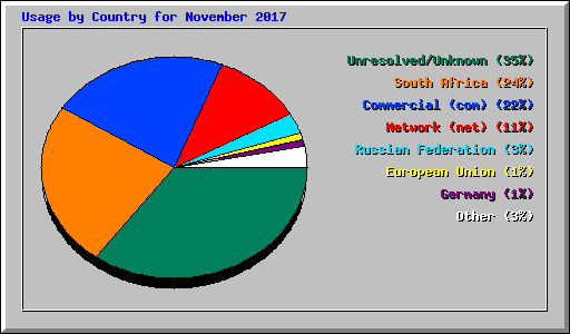 Usage by Country for November 2017