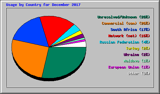 Usage by Country for December 2017