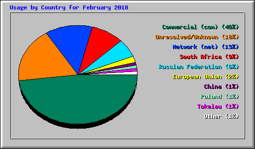 Usage by Country for February 2018