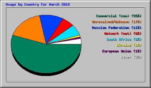 Usage by Country for March 2018