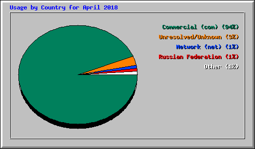 Usage by Country for April 2018