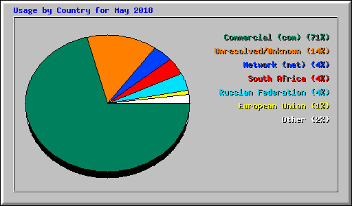 Usage by Country for May 2018