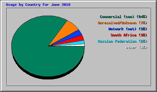 Usage by Country for June 2018