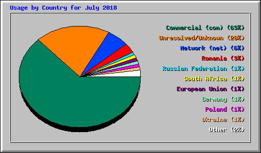 Usage by Country for July 2018