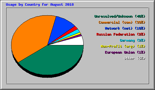 Usage by Country for August 2018