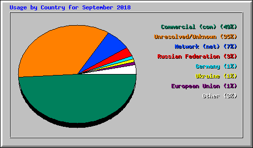 Usage by Country for September 2018