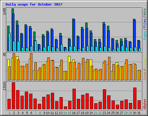 Daily usage for October 2017