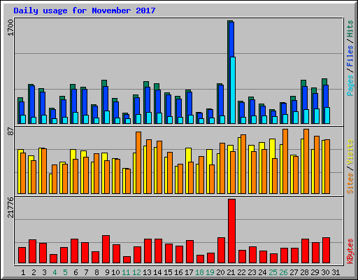 Daily usage for November 2017