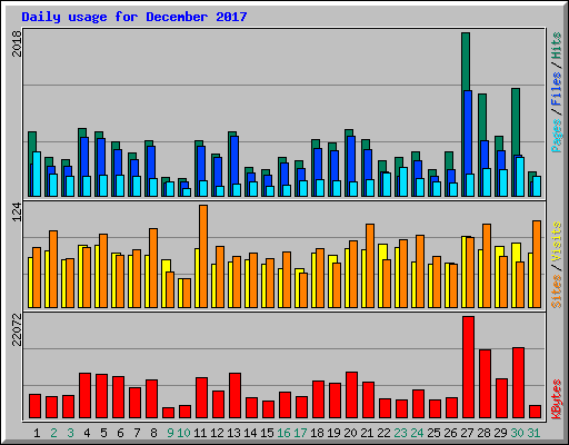 Daily usage for December 2017