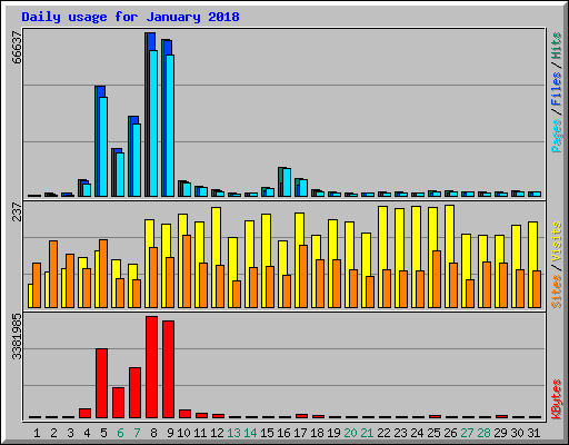 Daily usage for January 2018