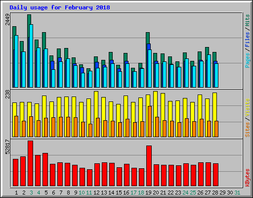 Daily usage for February 2018