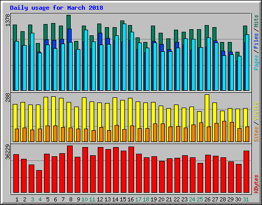 Daily usage for March 2018