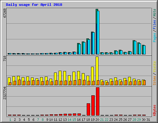 Daily usage for April 2018