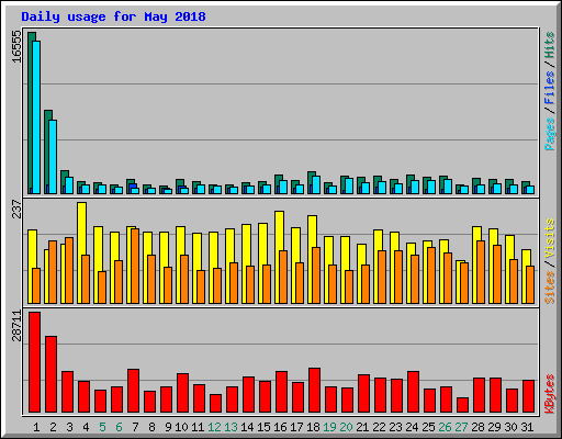 Daily usage for May 2018