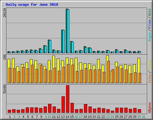 Daily usage for June 2018