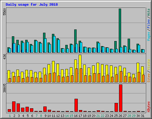 Daily usage for July 2018