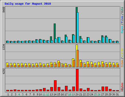 Daily usage for August 2018