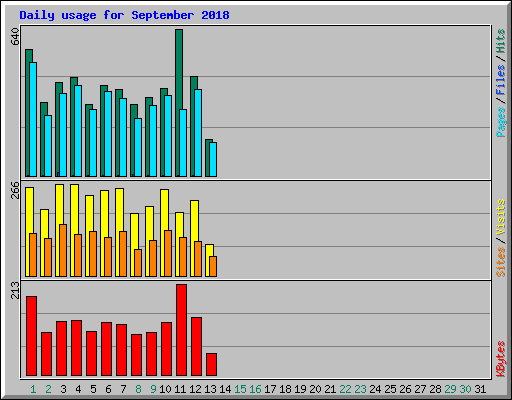 Daily usage for September 2018