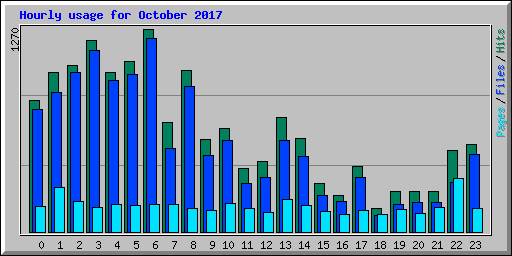 Hourly usage for October 2017