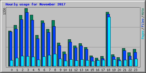 Hourly usage for November 2017