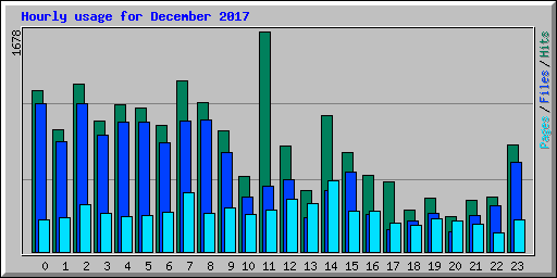 Hourly usage for December 2017