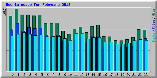 Hourly usage for February 2018