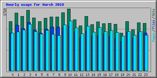 Hourly usage for March 2018