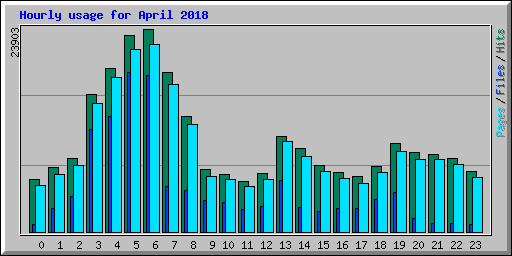 Hourly usage for April 2018