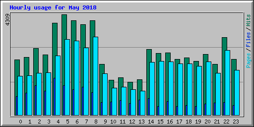 Hourly usage for May 2018