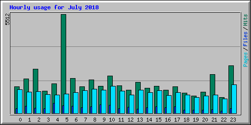 Hourly usage for July 2018