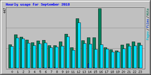 Hourly usage for September 2018